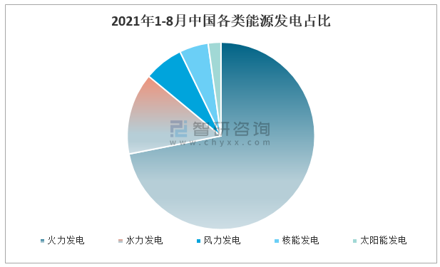 自由能源发电_中国发电能源比例_中国发电能源
