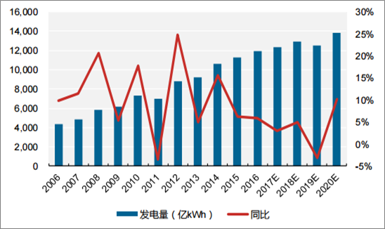 中国发电能源_自由能源发电_中国发电能源比例
